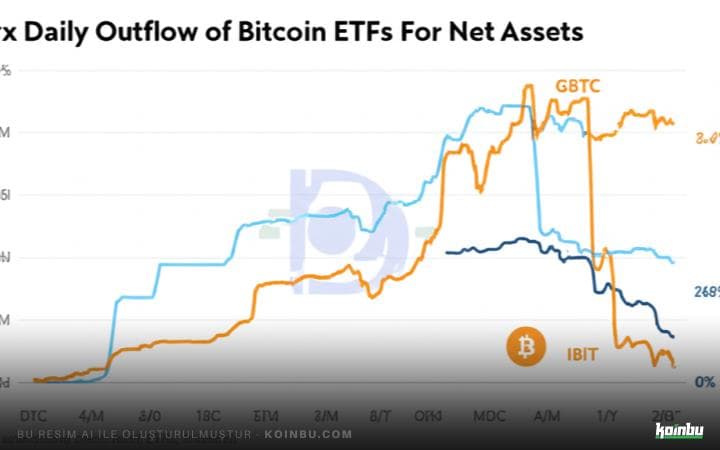 Bitcoin ETF'lerinde 109.21 Milyon Dolarlık Günlük Çıkış: GBTC Liderliğinde