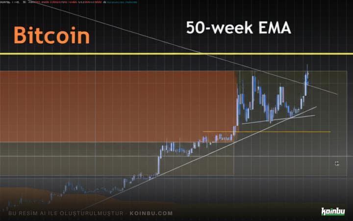 Bitcoin'de 20% Artış Beklentisi: Konsolidasyon Aşaması ve Tarihsel Örüntüler