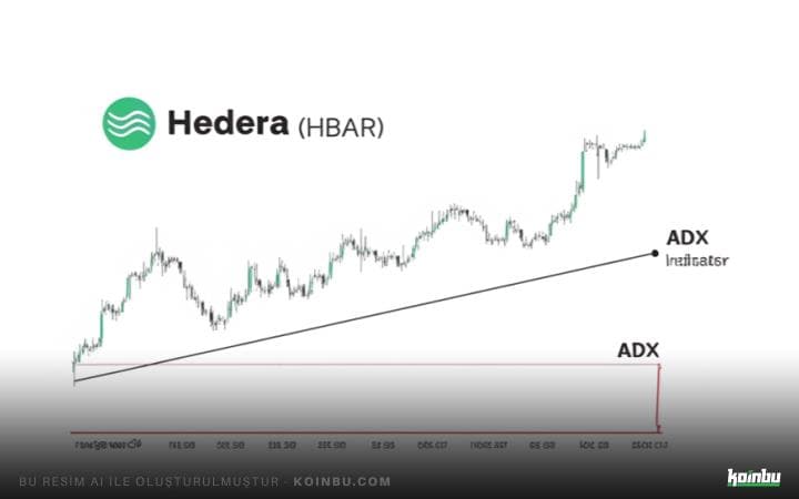 Hedera (HBAR) Fiyatı Yükseliyor: ADX Sinyalleri Güçleniyor