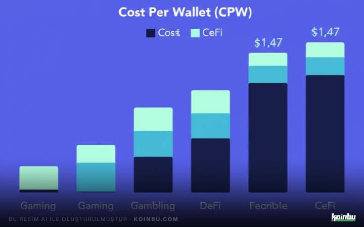 Kripto Oyun ve Kumar Kampanyaları, Kullanıcı Edinme Maliyetinde Zirvede