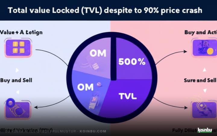 Mantra (OM) Fiyat Çöküşüne Rağmen TVL'de Yüzde 500'ün Üzerinde Artış
